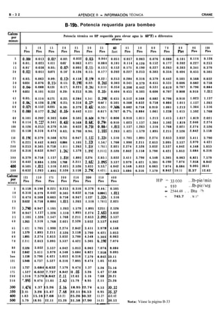 B - 3 2                                            APENDICE B - INFORMACl6N TÉCNICA                                                               CRANE


                                           B-19b. Potencia requerida para bombeo
Galont
                                          Potencia térmica en HP requerida para elevar agua (a 60°F) a diferentes
  por                                                                    alturas
minuta                                                                      -
                                                                            -                                                        E

             5        10        15       20      25         30      35                     45      50      60        70        80          90       100
            Pies     Pies      Pies     Pies     Pies      Pies     Pies                  Pies    Pies    Pies      Pies      Piea        Pies      Pies
                                                                            -                                                        -

    5      0.OOt     0.013     O.Ol!    0.02:    0.032     0.031   0.04 4       0.051     0.057   0.063   0.076     0.088    0.101        0.114    0.126
   10      0.01;     0.025     0.031    0.05’    0.063     0.071   0.08 8       0,101     0.114   0.126   0.152     0.177    0.202        0.227    0.253
   15      0.01’     0.038     0.05;    0.07(    0.095     0.111   0.13 3       0.152     0.171   0.190   0.227     0.265    0.303 ,      0.341    0.379
   20      0.02!     0.051     0.071    0.10’    0.126     0.15:   0.17 7       0.202     0.227   0.253   0.303     0.354    0.404        0.455    0.505

   25      0.03;     0.063     0.09:    0.12(    0.158    0.19(    0.22 1       0.253     0.284   0.316   0.379     0.442    0.505       0.568     0.632
   30      0.031     0.076     0.114    0.15:    0.190    0.22:    0.26< 5      0.303     0.341   0.379   0.455     0.531    0.606       0.682     0.758
   35      0.044     0.088     0.131    0.17;    0.221    0.26!    0.3110       0.354     0.398   0.442   0.531     0.619    0.707       0.796     0.884
   40      0.051     0.101     0.151    0.20:    0.253    0.30;    0.351 4      0.404     0.455   0.505   0.606     0.707    0.808       0.910     1 .Oll

   45      0.05;     0.114     0.171    0.22;    0.284    0.341    0.391 6      0.455     0.512   0.568   0.682     0.796    0.910        1.023    1.137
   50      0.062     0.126     0.1%     0.25;    0.316    0.37!    0.44’ 2      0.505     0.568   0.632   0.758     0.884    1.011        1.137    1.263
   60      0.07(     0.152     0.225    0.30:    0.379    0.45!    0.53 1       0 .‘606   0.682   0.758   0.910     1.061    1.213        1.364    1.516
   70      0.08E     0.177     0.265    0.35d    0.442    0.531    0.61’9       0.707     0.7%    0.884   1.061     1.238    1.415        1.592    1.768

   80      0.101    0.202      0.303    0.404    0.505    0.6Ot    0.70: 7      0.808     0.910   1.011   1.213     1.415    1.617       1.819     2.021
   90      0.114    0.227      0.341    0.45!    0.568    0.68;    0.79( b      0.910     1.023   1.137   1.364     1.592    1.819       2.046     2.274
  100      0.126    0.253      0.379    0.50:    0.632    0.75I    0.884 4      1 .Oll    1.137   1.263   1.516     1.768    2.021       2.274     2.526
  125      0.158    0.316      0.474    0.63;    0.790    0.94;    l.lO! 5      1.263     1.421   1.579   1.895     2.211    2.526       2.842     3.158

  150      0.19a    0.379      0.568    0.751    0.947    1.13i    1.32( 5      1.516     1.705   1.895   2.274     2.653    3.032       3.411     3.790
  175      0.221    0.442      0.663    0.884    1.105    1.32f    1.54; 7      1.768     1.990   2.211   2.653     3.095    3.537       3.979     4.421
  200      0.253    0.505      0.758    1.011    1.263    1.51E    1.761 3      2.021     2.274   2.526   3.032     3.537    4.042       4.548     5.053
  250      0.316    0.632      0.947    1.26:    1.579    1.89:    2,211 1      2.526     2.842   3.158   3.790     4.421    5.053       5.684     6.316

  300      0.379    0.758      1.137   1.516     1.895    2.274    2.65: 3      3.032     3.411   3.790   4.548     5.305    6.063        6.821     7.579
  350      0.442    0.884      1.326   1.768     2.211    2.653    3.09! 5      3.537     3.979   4.421   5.305     6.190    7.074        7.958     8.842
           0.505    1 .Oll     1.516   2.021     2.526    3.031    3.53; 7      4.042     4.548   5.053   6.063     7.074    8.084        9.095    10.11
  500      0.632    1.263      1.895   2.526     3.158    3.7x     4.421 1      5.053     5.684   6.316   7.579     8.842   10.11        ll.37
                                                                                                                                         1         12.63
                                                                            -
Galone!    125       150       175      200      250      300      350          400
  por      Pies      Pies      Pies     Pies     Pies     Pies     Pies         Pies                             H P = 33 000     . . Ib-pie/min
minuta                                                                   -                                                        . . Ib-pie/seg
                                                                                                                     = 550
    5      0.158    0.190      0.221   0.253     0.316    0.379    0.44; 2      0.505
                                                                                                                     = 2544.48 . . Btu /h
   10      0.316    0.379      0.442   0.505     0.632    0.758    0.884 L      1 .Oll
   15      0.474    0.568      0.663   0.758     0.947    1.137    1.32f i      1.516                                =      745.7         .w’:l+
   20      D.632    0.758      0.884   1 .Oll    1.263    1.516    1.761 I      2.021

   25      Ll.790   0.947      1.105   1.263    1.579     1.895    2.211        2.526
   30      0.947    1.137      1.326   1.516    1.895     2.274    2.65:        3.032
   35      1.105    1.326      1.547   1.768    2.211     2.653    3.09:        3.537
   40      1.263    1.516      1.768   2.021    2.526     3.032    3.537        4.042

   45      1.421    1.705     1.990    2.274    2.842     3.411    3.979        4.548
   50      1.579    1.895     2.211    2.526    3.158     3.790    4.421        5.053
   60      1.895    2.274     2.653    3.032    3.790     4.548    5.305        6.063
   70      2.211    2.653     3.095    3.537    4.421     5.305    6.19(1       7.074

   80      2.526    3.032     3.537    4.042    5.053     6.063    7.074        8.084
   90      2.842    3.411     3.979    4.548    5.684     6.821    7.958        9.095
  loo      1.158    3.790     4.421    5.053    6.316     7.579    8.842        0.11
  125      5.948    4.737     5.527    6.316    7.895     9.474    1.05         2.63

 150       1.737    5.684    6.632      7.579 9.474       1.37     3.26         5.16
 175       í.527    6.632    7.737      8.842 ll .05      3.26     5.47         7.68
 200       i.316    7.579    8.842     .C.ll  12.63       5.16     7.68         0.21
 250       ‘.895    9.474    11.05     .2.63  15.79       8.95     2.11         5.26

           j.474     1.37    13.26     .5.16    18.95    22.74     6.53       10.32
           1.05      3.26    15.47     .7.68    22.11    26.53     0.95       15.37
           t.63     15.16    17.68     LO.21    25.26    30.32     15.37     LO.42
           5.79     18.95     22.11    25.26    31.58    37.90     14.21     í0.53          Nota: Véase la página B-33
                                                                   a-
 