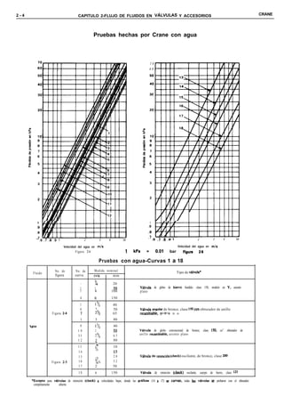 2-4                                      CAPITULO 2-FLUJO DE FLUIDOS EN VALVULAS Y ACCESORIOS                                                                                            CRANE




                                                       Pruebas hechas por Crane con agua



                                                                                                         70
                                                                                                         60




                                                                                                      1
                                                                                                     .9
                                                                                                     .8
                                                                                                     .7
            .6 .7 .8 .9 1                     2              3      4          56                         .6 .7 .8 ,911                        2           3      4          56

                              Velocidad del agua en m/s                                                                        Velocidad del agua en mis
                                       Figura 24                                    1   kP8          =         0.01      bar         figura     2-s

                                                            Pruebas con agua-Curvas 1 a 18
                       No. de         No. de           Medida nominal                                                          Tipo de v.&da*
        Fluido
                       figura         curva            PQ        mm

                                          1            -&                20
                                          2            2                 SO                   V&ula           de globo de hierro      fundido. clase 150, modelo en Y.     asiento
                                          3            4                100                   plano
                                          4            6                150
                                          5            1%               40
                                          6            2                50                    V&lvula angular de bronce. clase 150 con obturador de anillo
                     Figura 2-4           1            2%               65                    recambiable,   asiento n o
                                                                                                             p l a
                                          8            3                 80

      Qwa                                 9            1%                40
                                         10            2                 50                   VUvula          de globo convencional de bronce, clase IZO,       co” obturador de
                                         ll                              65                   a n i l l o recambiable, asiento plano
                                                       2%
                                         12            3                 80
                                         13            y?               10
                                         14                             15
                                         15                             20                    Väwla de retenci6n          (cbeck) oscilante, de bronce, clase 200
                     Figura 2-S          16            3? 1%            32
                                         17            2                50
                                         18            6                150                   Vthtla          de retención (check)     oscilante, cuerpo de hierro, clase 125

       *Excepto    para v.Gu1.w de retención (check)        a velocidades bajas, donde las grU¡cas        (14 a 17) se CUN~II,       todas las válvulas   se probaron con el obturador
        completamente       abierto.
 
