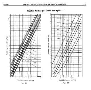 CRANE                                      CAPfTULO P-FLUJO DE FLUIDOS EM VALVULAR   Y ACCfSORIOS                              2-6




            10
             9
             8
        7
            6

            5

            4




                     ’                      I III1                                      I
                                                                                     I1I,l IIIII
                 2       3       4     5    6      7 8 9 10    20                    3      4        5       6     78910
                             Velocidad del agua en pieslseg                              Velocidld       del agua en piesheg

                                     Figura Z-la                                                     Figura 2-5a
 