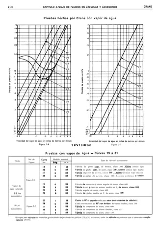 2-6                                            CAPITULO 2-FLUJO DE FLUIDOS EN VALVULAS Y ACCESORIOS                                                                                      CRANE



                                                Pruebas hechas por Crane con vapor de agua

       70
       60

       50




      10
       9
       8
       7
       6

       5




       1
      .9
      .8                                                                                             .08 t/l
      .7 IA/           1         I       l       IIIII                  1111                         ,071”    ‘1 1 I IIIII    1111
           .9 1                  2               3     4        5   6    7   8   9                       .9 1    2   3 4  5 6  7 8 9

           Velocidad del vapor de agua en miles de metros por minuto                                       Velocidad del vapor de agua en miles de metros por minuto
                                        Figura 2-6                                   1 kPa = 0.0Il bar                                   Figura 2-7



                                                    P r u e b a s con vapor de agua - Curvas 19 a 31
                       No. de                ~Curva        Medida nominal
       Fluido                                                                                                             Tipo de válvula* o accesorio
                       Figura                  No.         MS        mm

                                               19           2             50            Válvula de globo conv.             de bronce, clase 300 .Globo cónico tipo
                                               20           6            150            Vtivula de globo conv. de acero, clase 300 .Asiento cónico tipo macho
                                               21           6            150            Vtivula a n g u l a r d e a c e r o , c l a s e 300 _. .Asiento c ó n i c o t i p o m a c h o
                                               22           6            150            V&lvula   a n g u l a r d e a c e r o , c l a s e 3 0 0 A s i e n t o e s f é r i c o 0 c6nico

                    Figura 2-6

                                               23           6            150            Válvula   de retención y cierre angular de acero, clase 600
   Vapor de
                                               24           6            150            Vtivula   de ret. y cierre de asiento, modelo en Y, de acero, clase 600
 agua saturado
                                               25           6            150            Válvula   angular de acero, clase 600
   3.5 bar                                     26           6       s    150            Válvula   de globo, modelo en Y, de acero, clase 600
 manométrico

                                               27           2             50            Codo de 90” de pequeílo       radio para usar con tuberías de cedula 40.
                                               28           6            150            Codo convencional de 90” con bridas de hierro fundido, clase 250
       SO psi        Figura 2-7                29           6            150            VGwla de compuerta de acero, clase 600
 manométrico                                   30                        150
                                                            6                           Válvula de compuerta de hierro fundido, clase 125
                                               31           6            150            Vtivula de compuerta de acero, clase 150

       *Excepto para válvulas        de retención a velocidades bajas donde las gráficas (23 y 24) se curvan, todas las v&ulas se probaron con el obturador COmPle-
        tamente abierto.
 