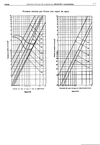 CAPITULO P-FLUJO DE FLUIDOS EN VALVULAS Y ACCESORIOS                                2-7
CRANE



                               Pruebas hechas por Crane con vapor de agua




                                           n I I
                                        I ll I                                                   Y          I
                                                                                                    ll       1    1
                                                                           .05

                                                                           .M

                                                                           .03




                                                  I      I       I     1                           l      l   ll
        3       4     5    6    78910                   20           30          5   6   7 a 910       20         30
            Velocidad del vapor de agua en miles de pi&/minuto

                                Figura 24a
 