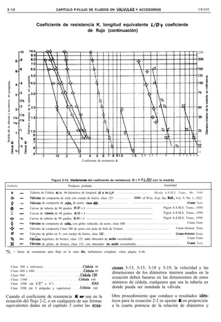 2-12                                             CAPITULO P-FLUJO DE FLUIDOS EN VALVULAS Y ACCESORIOS                                                                                                 CRANE



                             Coeficiente de resistencia K, longitud equivalente L/Dy coeficiente
                                                    de flujo (continuación)



                                                                                                                                                                                                      250




                                                                                                                                                                                                     18
                                                                                                                                                                                                     #
                                                                                                                                                                                           13
                                                                                                                                      2.0 2.5 3                 4        5      6 7 8 9 1 0
                                                                           Coeficiente da resistencia K




                                             Figura 2-14. Variaciones            del coeficiente de resistencia K ( =                 f L/D)      con la medida

Símbolo                                                      Producto probado                                                                                 Autoridad




-690
      0       -        Tubería de Cédula 40 de 30 diámetros de longitud (K = 30fT)*. . . . . . . . . . . . . . . . . . . . . . . . . .             . M o o d y A . S . M . E . T r a n s . , NO V . 1 9 4 4
      0       -        Vlvulas de compuerta de cuita con cuerpo de hierro, clase 125 . . . . . . . . . . . . .                           .Univ. of Wisc. Exp. Sta. BuB., Vol. 9, NO. 1, 1922
              -        Vkhwlas de compuerta de cuha, de acero, clase 600. . . . . . . . . . . . . . . . . . . . . . .                   ; ...................................           .Crane Tests
              -         Curvas de tubería de 90 grados, R/D = 2 . . . . . . . . . . . . . . . . . . . . . . . . . . . . . . . . . . . . . . . . . . . . . . . . . . . . Pigott A.S.M.E. Trans., 1950




T
              -         Curvas de tuberia de 90 grados, R/D = 3 . . . . . . . . . . . . . . . . . . . . . . . . . . . . . . . . . . . . . . . . . . . . . . . . . . . . Pigott A.S.M.E. Trans., 1950
              -        Curvas de tubería de 90 grados, R/D = 1 . . . . . . . . . . . . . . . . . . . . . . . . . . . . . . . . . . . . . . . . . . . . . . . . . . . .  Pigott A.S.M.E. Trans., 1950




z
              -        xVklvulas de compuerta de cufla, con globo reducido, de acero, clase 600 . . . . . . . . . . . . . . . . . . . . . . . . . . . . . . . . . . . . . . . . .        Crane Tests
              -        Válvulas de compuerta Clase 300 de acero con jaula de bola de Venturi. . . . . . . . . . . . . . . . . . . . . . . . . . . . . . . . . . .            Crane-Armour Tests




#
              -        Válvulas de globo en Y, con cuerpo de hierro, clase 125. . . . . . . . . . . . . . . . . . . . . . . . . . . . . . . . . . . . . . . . . .   Grane-Armour Tests
              -        V&tlas angulares, de bronce, clase 125, con obturador de anillo recambiable . . . . . . . . . . . . . . . . . . . . . . . . . . . . . . . . . . . .  Crane Tests
              -        Vüvulas de globo, de bronce, clase 125, con obturador de anillo recambiable.. . . . . . . . . . . . . . . . . . . . . . . . . . . . . . . . .        Grane Tests

*f+       = factor de rozamiento para flujo en la zona de, turbulencia completa: véase página A-46.



      Clase   300 e inferiores. . . . . . . . . . . . . . .Cédula 40                                     ciones 3-13, 3-15, 3-18 y 3-19, la velocidad y las
      Clase   400 y 600. . . . . . . . . . . . . . . . . . . . . . .Cédula 80
                                                                                                         dimensiones de los diámetros internos usados en la
      Clase   900 . . . . . . . . . . . . . . . . . . . . . . . . . . . . . . ..Cédula120
      Clase   1500 . . . . . . . . . . . . . . . . . .Cédula 160
                                                                                                         ecuación deben basarse en las dimensiones de estos
      Clase   2500 (de 1/2” a 6”) . . . . . . . . . . .XXS                                               números de cédula, cualquiera que sea la tubería en
      Clase   2500 (de 8 pulgadas y superiores) . . .Cédula 160                                          donde pueda ser instalada la válvula.

Cuando el coeficiente de resistencia K se usa en la                                                      Otro procedimiento que conduce a resultados idén-
ecuación del flujo 2-2, o en cualquiera de sus formas                                                    ticos para la ecuación 2-2 es ajustar K en proporción
equivalentes dadas en el capítulo 3 como las ecua-                                                       a la cuarta potencia de la relación de diámetros y
 