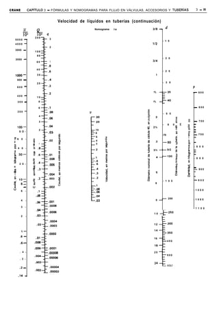 CRANE              CAPíTULO       3 - FÓRMULAS Y NOMOGRAMAS PARA FLUJO EN VÁLVULAS, ACCESORIOS Y TUBERíAS                               3 - ll


                                               Velocidad de líquidos en tuberías (continuación)
                                                                                           3/8 ,d
              W                                                 Nomograma   I-a

              10'
                           200
                                   4
   5000 -                              3
                                                                                                     - 1 5
   4000 -                                                                                  lf2
                                       2
   3000 -
                           100
                            80
                                                                                                     - 2 0
   2000 -
                                        1                                                  314
                            60
                                       .8
                            40
                                       .6                                                            - 2 5
   looo-                    30                                                                  1

      800 -                            .4
                            20                                                                       - 3 0

                                                                                                                                    P
                                       .3
      600 -
                                  i
                                                                                           1%                                       - 600
                                       .2
      400 -                 10
      300 -                   8                                                            1%

                              6        .l                                                                                           - 650
      200 -                            .08
                                                                                                     - 5 0
                              4
                                       .06                                                                           3
                              3                                                                                      5         0    - 700
                                                                                                                                    _
                                                                                                     -     6     0         E
      loo-                             .04                                                                           z         e    -
                                                                                                                     E         0    -
                              2                                 10
         S O -                         .03                                                                                     c    -
                                                                8                                                     E
                                                                                                     -70               .       g    - 750
                                                                6      0                                             .g        E    -
  i! 6    0    -       c               .02                      4     -2                                             2         ò
  2
                        2
                       .-     1                                 3      8,                            -80              2        P    -
  ò                    E                                               o?                                                      ::   - 8 0 0
  Q 4 0 -              ò                                                                                             m
                             .8                                                                     --90                       E    -
  8                    a                                                                                             0         e    -
  E 30-                H .6            .Ol                                                                                     8    -
  e                                                                                                 --lOO             .P
                       g               .008                                                                           z        z    - 8 5 0
  8
 z                                                                                                                   .c        5
                       $     .4
     2 0 -                             .006                                                                            2




                            .06
  4                    Iy                                                                                             ‘>       om   -
                       =     .3                                                                                        E       0    - 900
  z                    E
 .=                                                                                                                  2          2   -
  E                    5               .004                                                                                    0”   -
  5      lo-           2     .2        ,003
  2        -           $                                                                             - 1 5 0                        - 950
                                                                                             6
 -8       8-           :
                                                                .l
 m
 u            -        0               .002
                                                                .08
          6    -                                                                                                                    -1000
                             .l                                 .06
                            .08                                 .04
                                                                                                    _- 200                          -1050
          4    -                                                .03                          8
                                       .OOl

          3    -                       .0008
                                                                                                                                    - 1 1 0 0
                            .04
                                       .0006
                                                                                            1 0 -f-250
          2    -            .03
                                                                                                     k
          l-
                                       .0002
         .8 -
                            .Ol                                                             16
                                                                                                           400
         .6 -           .008

                        .006           .OOOl
         . 4 -                         .00008                                               20
                        .004                                                                               500
         . 3 -                         .00006                                                       -ii


         .2 -
                                                                                            z4 -L 600

      .14 -
 