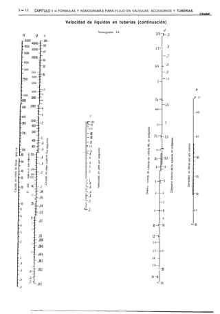 3 - 12                     CAPiTULO                 3 - FÓRMULAS Y NOMOGRAMAS PARA FLUJO EN VÁLVULAS, ACCESORIOS Y TUSERiAS
                                                                                                                                           CRANE

                                                            Velocidad de líquidos en tuberías (continuación)
                                                                                      .
                                                                               Nomograma I-b                            d
                                                                                                              3i87.5



                                                                                                             1/2-        *6

                                           30
                                           bU
                                                                                                                      -.7
        3000
                                                                                                             3/4     - *a
                    10000                                                                                             -.9
                                       20
                     8000
        1000                                                                                                          - 1.0
                                                                                                               l-
                        6000

                                       10                                                                                            P
                        4000
        1000                           8
                    3000                                                                                                            r 37
    8W                                 6                                                                     lh--
                                                                                                                  -L5
   c tm             ~~* d-4
                                                                                                             as---
                                                                                                                                     -40


                                                                       r 100
                                                                       - 80                                   2--        2
                                                                       -60
                                                                       -40
                                                                       --XI                                 2%---2.5                -45
                                                                                                                              44
                                                                       -23                                                    b
                                                                       - 15                                          _        å
                                                                                                              3--3            8
                                                                       I- 10
3.
3-t80      5 200                  .4 ;                                 TB
           .-                        .u                                - 6
            E
            L                     .3             ;                     - 4
           å                                                           - 3
           8 100                                ‘ã
           8                      .2         8                         - 2                            B
           m 80
           0) 60
           5                                $                                                         m
                                                                                                      .c
                                            m                                                          2
                                                                                                       E     5-15
           g                                u                         ,.R
           m4Q                   .1                                   -.6                              0
                                                                                                      z
           0                     .08                                  -.4                             2
                                                                                                      E     6--6
                    30                                                - .3
                                 JI6
                                                                      -.2
                    20                                                                                             -7
                                .04
                                                                      -.1                                   a--8                   -65
                                 .03
                            i
                    10                                                                                             - 9
                                .02
                        8
                                                                                                           lo--lo                  -70
                        6

                        4       .Ol                                                                        12--
                                .008
                                                                                                           14--
                    3
                               036
                                                                                                           16--15
                    2
                               .004
                                                                                                           18 --
                               .003
                                                                                                           20--
                    1
                               .002                                                                           -al
               .8

                .6                                                                                         24--
               .5 i                                                                                            --2i
                   .oo 1
 