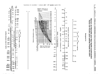 Equivalencia de viscosidades: 1 centipoise (cP) = 10m3 pascales segundo (Pas)
                             W
                            103                                                                                         IJ                          d
                                                                             Diámetro interno de la
                            - 5000                                                                                  . 2 -                    3/8>
        1                                                                    tubería, en milímetros
                            - 4000                                            (pulgadas).
       .8                                              l   e
                            = 3000                                                                                  . 3 -                        - 1 5
       .6                                                                                                                                    1/2--
                   30       - 2000                                                                                  . 4 -
       .4
       .3          20
                                                                                                                    . 6 -                    3/4--      2o
                            =lOOO
       .2                   - 800                                                                                   . 8 -                                         P
                   10                                                                                                                           - 2 5
                            - 600                                                                                    1--                      1-I                 - 1 1 0 0
                   8
                            - 400                                                                                                                   - 3 0
       . l - - 6
     . 0 8 - -              : 300                                                                                                                                 -1050
                                                                                                                                             lW--
     . 0 6 - - 4                                                                                                    2-
                            - 2 0 0
                                                                                                                                       m     ll%-       40   g
                                                                                                                                                             L    -1000
      .04                                                                                                                              m                     zi
                                                                                                                    3        -         0,                    E
      .03                   - 1 0 0      j                                                                                             å
                                                                                                                                       5      2--6O          2
                                                                                                                    4        -
5                           -   8    0       5                                                                                    I                               - 9 6 0           0
     .02                                                                                                                         .”
&                                                                                                                                                                             g
                            -   6    0       :                                                                                    i3   9     2<h--60         .:               0
8                                                                                                                                ‘G    s
                                         z                                                                          6  -                                                      e
                                                                                                                                        3                    $
ò                           -   4    0       L                                                                       -            s
0                                                                                                                                      Ti           - 7 0    a    - 9 0 0           f
      .Ol--.6           g       30       8
                                         5                                                                          8-            5                          2?
8
                                                                                                                                       T:     3 -   - 8 0    $                B
                                                                                                                   lo-           2
                                20       0                                                                                             c
                                                                                                                                       2           - 9 0   e                  8
                                         m                                                                                                                        - 8 5 0           E
                                         c                                                                                   -i        2      4 - - 1 0 0 i9
                                         E                                                                                        m                       .c
                                                                                                                     -m                0                                      0
                            -10          5                                                                                                                 2                  5
                                         2                                               .02     .03   .04   .05   zo- z               m                   z
                            - 8                                                                                      - I:              .c
                            -            8                                                                                                                 E                  5
                                                                                  Factor de fricción para            - ::               E     5--                 - 8 0 0
                            - 6          m                                                                                                                x
                            -            0                                        tubería limpia de acero          301 5                e                                     2
                                                                                                                                        ‘>    6,-150                          -rr
                                                                                                                                        0
                            -   4                                                                                                                                              @
                                                                                                                   4 0 -               E
                            :3                                                                                                                                                CI
                                                                                                                                                                  - 750
                                                                                                                                       x
                            -2                                                                                     6 0 -                      fj--200
                                                                                                                   80 -4
                            - 1                                                                                                                                   - 700
                                                                                                                   loo-
                            -.8
                            -.6
                                                                                                                                             14--

                                                                                                                   zoo-                                           - 650
                                                                                                                                             1 6 - s
                                                                                                                                                   - 4 0 0
    .OOOI - -      ~306                                                                                            300 -                     18-I
.00008 - -                                                                                                                                   zo--
                                                                                                                                                - 500
.00006 - - ,004
       - _                                                                                                         400-
       - - .003                                                                                                                              24--
                                                                                                                   600 -                        - 6 0 0
 