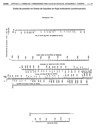 GRANE   CAPiTULO 3 - FÓRMULAS Y NOMOGRAMAS PARA FLUJO EN VÁLVULAS, ACCESORIOS Y TUBERíAS   3 - 19


            Caída de presión en líneas de líquidos en flujo turbulento (continuación)



                                               Nomograma W-a




                                  Jeq ua ‘sollaw   00~ epe3 Jod up!saJd ap ep!pqd




  .e                                ocyqp3 o,zaIu lod soura~6o~~~ ua ‘pepisuaa
  w     %
        0
 
