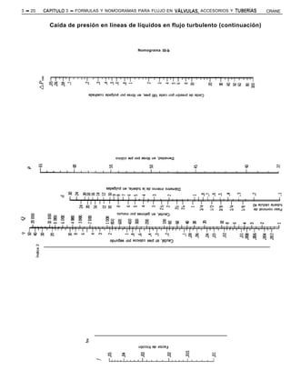 3 - 20   CAPiTULO   3 - FORMULAS Y NOMOGRAMAS PARA FLUJO EN VALVULAS, ACCESORIOS Y TUBERíAS   CRANE


            Caída de presión en líneas de líquidos en flujo turbulento (continuación)



                                                      Nomograma III-b




                                     opuMas   lod soz!q(t:,   sa!d   ua ‘lepne3
 