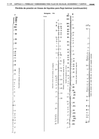 3 - 24        CAPÍTULO 3 - FÓRMULAS Y NOMOGRAMAS PARA FLUJO EN VÁLVULAS, ACCESORIOS Y TUBERíAS           CRANE

                  Pérdida de presión en líneas de líquidos para flujo laminar (continuación)

                                                Nomograma   IV-b
               I-1                                                               &     4
                                               indice
             l--loo0
                  iloo
                  aoo                                                 d
             l- 700                                                25 - - 2 4
             -600
                                                                                              Af'm
             -500                                                  2o ---Tl
                                                                      --ia                       O.l-
             r400                                                  15--K

             -300                                                     -2
                                                                   lo--10
                                                                                                  .2-
             -230                                                   9-
                                                                   a---a
          r150                                                     7 -                            .37
                                                                   6--6
                                                                                                  .4-
          r 100                                                    5--5
                                                                                                 .5-
          -80
          -70                                                      41-4
          -60                                                        ----3s
          -50                                                      3 - - 3
          -40                                                        --%

         =xl


         -20

         -15


         r-10
         -    8
         -    7
         -    6                                                                  4 - r
                                                                                   ,- -008
         -    5                                                                  3
                                                                                   + .006
         -4                                                                        - - .005
                                                                                 2x-
                                                                                   1 - .004
         .-3

                                                                                                 Li-l-
         r2

         - 1.5

                                                                                                 40-
         = 1.0
                                                                                                 XI--
         7 .A
         -.7                                                                                     60 -
         -.6                                                                                     DI-
                                                                                  - - .0005
         - .5                                                                   *2:- .0004     ! =
                                                                                              1uOJ
         r .4
                                                                                *15:- .0003
         - .3                                                                   .1-


         -.2
 