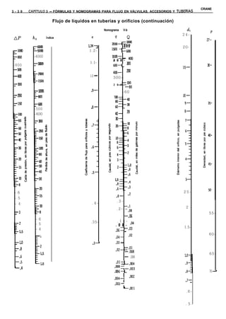CRANE
3 - 3 0   CAPiTULO 3 - FÓRMULAS Y NOMOGRAMAS PARA FLUJO EN VÁLVULAS, ACCESORIOS Y TUBERíAS


                              Flujo de líquidos en tuberías y orificios (continuación)
                                                       Nomograma      V-b
                                                                                                        P
                                                                                         24-
 AP         h,       indice                     c            q           Q                        27-
            ~6000                             L241
                                                           mo-zllooo
                                                                -800                     20-
pCQ         -5000                             1.2-         1500 -qoo

 raoo        -4000                                          lOaa= _
                                                            a o o - 4oo
            -3ooo                              1.1-
 -600                                                       600-- 3oo                              3-
                                                                                         15-
 400
                                                            400- 2wJ
 -400                                          1.0 -        300--
 -300                                                          -=lOO
                                                            2 0 4
                                                                        -80
            r1000                              .9-                    -60
 +?OO       SgoO                                                                         IO-

 -150       -600                                                                         9-
            -500                               .a-
                                                                                         a-
            -400                                             40-          2o
                                                             CxI-
             -XIO
                     0
                     0




 - 6                                                                                     25-
                                                              .4-           *2
 - 5
                                                              .3-
 - 4                                            .4-
                                                                        -.l               2 -
                                                                 . 2 - - = .oa
  -3                                                                                               55-
                                                                    -.06
             - 6
                                               .35-              .1x-
             - 5                                              . 0 8 - *04                1.5-
             - 4                                              .06 E-.03
                                                                    _
                                                                                                   60-
                 3                                            .04-          -02
  r1.0                                          .3-           .03 -
  -.a                                                         .02--‘01
                                                                   - .ooa                           65-
  -.6                                                                   - ,006
  -.s                                                         .Ol=, *oo4
  -.4                                                        .ooa= -*OO3
                                                             .006-m                                 70 -
                                                             .004-           *Oo2
                                                                                          .7=
                                                             .003-
                                                                       -.OOl
                                                                                          .6-


                                                                                          .5-
 
