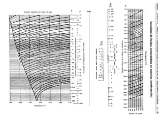 W
                                                                                                10)                              d
                                                                                                - 700                           20

Volumen específico del vapor de agua                                      Índice                - 600
                                                                                                - 500
                                                                                                                                25
                                                                                                - 4 0 0
                                                              .6

                                                                                                - 300
                                                              .8
                                                              1 .o                              -200

                                                                                                - 1 5 0



                                                              2                                 - 1 0 0

                                                              2.5                               - 80

                                                              3                            V    - 6 0
                                                                      8
                                                                     0                    10"   -   5       0           p
                                                              4      .a                                         0
                                                                      L                         -   4       0       =
                                                              5       T            g    20
                                                                                                                B
                                                                      E
                                                              6                     2
                                                                                   .-   10      -   3       0           g
                                                                      s
                                                                      a            õ
                                                                                   E      6                     E
                                                                                                                E
                                                                                   a      4                ::
                                                                                                        20 -
                                                                                   8
                                                                                   G      2
                                                                                                           Y
                                                                                                        1 5         d
                                                                                   E      1                     I
                                                                                   B                            z
                                                                                   t7    .6                     E
                                                                     2             =     .4     -   1       0           5
                                                                     0              E           -           8               2
                                                              20      E             I     .2
                                                                      0                         -               z
                                                              25     Cl            m:  .l       -6              :
                                                                                   0
                                                              30                   x .06        -       5
                                                                                   > .04
                                                                                                -       4
                                                              40                        .02
                                                                                                -       3
                                                              50

                                                              60
                                                                                                72
                                                                                                c
                                                              80
                                                          -                                     = 1.5
                                                   .Ol- 100

                                                   ,008   -                                     - 1 .o
                                                          -
                                                                                                - .8
                                                   ,006   -
     300           400         500     600   700          -
                                                                                                -.6
            TemDeratura “C                                                                      -.5
                                                                                                                                800



                                                                                                                                      Número de cédula
 