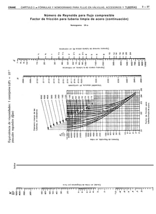 CRANE   CAPiTULO    3 - FÓRMULAS Y NOMOGRAMAS PARA FLUJO EN VÁLVULAS, ACCESORIOS Y TUBERíAS          3 - 37


                           Número de Reynolds para flujo compresible
                   Factor de fricción para tubería limpia de acero (continuación)

                                               Nomograma      VII-a




v                                            saslodyuaa   ua ‘elnlosqe pep!so~/




     PI’ 1”“I”’ ’ I’lT’l’l’l’I”“l”’ ’ r’lfrl’r’l’l’ l”“l”’                         ’ l’l’l’l’l’l’l’l”“l””     1
   sggg    g      0 m Z=I%F:    :     0 m <DlntrJ      N                             0 m. “! ” “. c! n
                                                                                     G
21 -In*”   N
 