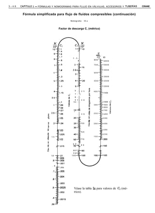 3 - 4 6   CAPiTULO   3 - FÓRMULAS Y NOMOGRAMAS PARA FLUJO EN VÁLVULAS, ACCESORIOS Y TUBERíAS            CRANE


            Fórmula simplificada para flujo de fluidos compresibles (continuación)

                                                         Nomograma       IX-a



                                                Factor de descarga C, (métrico)




                                                                                     W
                                                                                     -
                                                           1 . 5 -                    10’    Cl
                                                                                    800
                                                                 A -                         6000

                                                                                    700      5000


                                                  .4                                         4000
                                          6                                         600

                                                                                             3000

                                          5       .25                               500      2500


                                                                                             2000

                                                             6   ,- - 2 5           400
                                                                                             1500
                                                             7   - j
                                                             8 - -
                                                             9 7 - 3 0
                                                  .l       l o - - -                         1000 õ
                                      3          .09                                300      900    B
                                                  .08                                        800    t
                                                  .07      152                               700    5
                               m    2.5           .06            - - 4 0            250      600    ’
                               2
                               B                 .05                            5            500
                                                                                2
                                                                                m
                                g     2--.04                           50       7   200      400
                                E                                               d
                                e
                               8
                               n                                                             300
                                                 .03
                                                                       6 0
                               G                 .025                                        250
                               B    1.5                                             150
                               =
                               E                 .02                   70                 --200

                               5
                                                           6 0 - -
                               2
                                                           70-- - 8 0
                                                               e
                               z              ---,015                                     --150
                               :
                               0                           80
                                                           9 0
                                    1.0     .Ol           100
                                           .009
                                     3 --,008
                                         --.007
                                     . 8 - -
                                             ,006

                                     .7          .005

                                                 .004
                                     .6

                                                 ,003

                                     .5          .0026
                                                            Véase la tabla Ia para valores de C, (mé-
                                                            tricos).
 