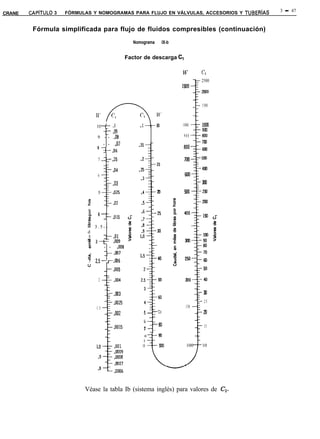 3 - 47
CRANE   CAPiTULO 3 - FÓRMULAS Y NOMOGRAMAS PARA FLUJO EN VÁLVULAS, ACCESORIOS Y TUBERíAS


         Fórmula simplificada para flujo de fluidos compresibles (continuación)
                                                Nomograma        IX-b


                                              Factor de descarga CI

                                                                        w-          CI
                                                                                    2500
                                                                        1500
                                                                                    2000

                                                                                    1500

                               ti-   c’,
                                     f
                               10-y .1                                  1000        1000
                                  -: JJ9                                            900
                               9 - - .08                                 900        800
                                  - - .07                                           7fm
                                                                         800        m
                               a :-- .06
                                7 =r .35                                 700        5@3

                                      .04                                           4lm
                                6                                        Kto

                                      .03                                           3m

                                5     .025                               500    i   250

                           E
                           2          .02
                           ò
                           a 4x-
                           v)   _-- .015
                           E
                           p 3.5--
                           d
                           8    :- .Ol
                           = 3-y ,009
                           E
                           5     - - ,008
                           2     I- .M)7
                           g 2.5- _- .wJ
                           3
                           ”
                                 _-- .005




                                      .m3
                                 c
                              2      .004
                                *
                                                                                     XI
                                                                                3
                                                                                r
                                      .0025                                          25
                               1.5                                        150
                                      .002          5       70                       al

                                                    6
                                                            ao                       15
                                      *OO15          7
                                                     a      90
                                                     9
                                                    10      100           100       10



                                                         t




                          Véase la tabla Ib (sistema inglés) para valores de C,.
 