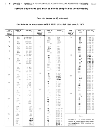 3-48           CAPíTULO       3 - F&lMULAS Y NOMOGRAMAS PARA FLUJO EN VÁLVULAS, ACCESORIOS Y TUBERíAS                           CRANE


                 Fórmula simplificada para flujo de fluidos compresibles (continuación)



                                                  Tabla I-a Valores de C2 (métricos)


                    Para tuberías de acero según ANSI B 36.10: 1970 y BS 1600: parte 2: 1970


    Diám.         Número de        Valor de C2        DiPm.     Número de   Valor de C2      Diám.       Número de      Valor de C,
 nominal de         cédula                        nominal de      cédula                  nominal de       cédula
  tubería en                                       tuberin en                             tubería en
   pulgadas                                          pulgadas                               pulgadas

    ‘%               40s
                     80x
                                 13 940 000
                                 16 100 000
                                                       5          40s
                                                                  80x
                                                                120
                                                                            2.798
                                                                            3.590
                                                                            4.734
                                                                                              16
                                                                                                          :o
                                                                                                          30s
                                                                                                                        0.008
                                                                                                                        0.008
                                                                                                                        0.008
                                                                                                                                 15
                                                                                                                                 50
                                                                                                                                 87
     1%              40s          2800000                       160         6.318                         40x           0.009    66
                     80x          7 550 000                     . . . xx    8.677                         60            0.010    77

                    40 s            561 000                                                               80            0.012    32
    %                                                  6         40 s       1.074
                    80x           1 260 000                                                                             0.014    15
                                                                 80X        1.404
                                                                                                         z              0.016    30
                                                                120         1.786
                     40s             164 600                                                             140            0.019    34
     %                                                          160         2.422
                     80x            327 500                     . . . xx                                 160            0.021    89
                                                                            3.275
                   160              756 800
                   . . . xx                                                                   18
                                 19 680 000            8                    0.234                                       E% 5:
                                                                 3:         0.243
                     40s             37 300                                                                             ioo4 68
    %                                                            40s        0.257
                     80x                                                                                                0.004 86
                                     65 000                      60         0.287
                   160              176 200                      80x        0.326
                   . . . xx       1104000                                                                               ao::     E
                                                                 100        0.371
                                                                                                          60            0.005    90
                                                                120         0.444
     1               40s                                                                                  80            0.006    64
                                    10   470                    140         0.509                                       0.007    66
                     80x            17   000                    . . . xx    0.558
                   160              39   600                                                             E              0.008    87
                                                                160         0.586
                   . . . xx        200   800                                                             140            0.010    08
                                                                                                         160            0.011    77
                                                      10                    0.0699
    1%               40s             2   480                     3:         0.074 1
                     80x                                                                     20           10            0.002    48
                                     3   720                     40s                                      20 s          0.002    65
                   160               6   140                     60x        i%E
                   . . . xx                                                                               30x           0.002    83
                                    24   000                     80         0:1001                        40            0.002    98
    1%                                                                      0.1148                        60            0.003    36
                     40s              1 100
                                                                :20         0.1325
                     80x              1590                                                                              0.003    82
                   160                                          140         0.1593
                                      2 920                                                              1::            0.004    42
                                                                160         0.1852
                   . . . xx           8 150                                                              120            0.005    05
                                                                                                         140            0.005    89
                                                      12         20         0.0276
    2                40 s                                                                                160            0.006    78
                                        297                      30         0.0296
                     80x                415                     ...s        0.0308           24           10            0.000   94c
                   160                  859                      40         0.0317
                                                                ...x                                      20s           0.000   994
                   . . . xx           1 582                                 0.0343                        . . x         0.001   051
                                                                 60         0.0363                                      0.001   081
   2%                40s
                     80x
                                         117
                                         162                    18
                                                                            0.0407
                                                                            0.0470
                                                                                                          40
                                                                                                          60
                                                                                                                        0.001
                                                                                                                        0.001
                                                                                                                                146
                                                                                                                                304
                   160                   257
                   . . . xx                                     120         0.0546
                                         669                                                                            0.001    470
                                                                140         0.0616                       1::            0.001    711
    3                                                           160         0.0744
                    40s                   37.7                                                           120            0.001    970
                    80x                   50.5                                                           140            0.002    242
                                                      14                    0.016    70
                  160                     85.0                                                           160            0.002    600
                                                                 :o         0.017    53
                  . . . xx               170.0
                                                                 30s        0.018    41
   3%                                                            40         0.019    34
                    40s                   17.6                  ...x
                    80x                                                     0.020    33
                                          23.2                                                             Nota
                                                                 60         0.021    89
    4               40s                    9.1(                  80         0.024 92
                    80x                                                                   Las letras s, x, xx, en las columnas del
                                          11.8¿                             0.029 16
                  120                     15.7:                 :ii         0.033 40      número de cédula indican tubería están-
                  160                     20.7;                 140                       dar, extråfuerte y doble extrafuerte res-
                  . . . xx                32.71                 160         zz 3:         pectivamente.
 