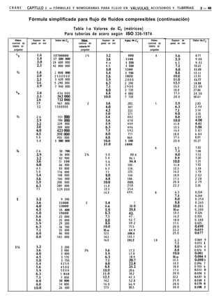 CRANE          CAPíTULO    3 - FÓRMULAS Y NOMOGRAMAS PARA FLUJO EN VALVULAS, ACCESORIOS Y TUBERiAS                        3-43


               Fórmula simplificada para flujo de fluidos compresibles (continuación)

                                           Tabla l-a Valores de C, (métricos)
                                       Para tuberías de acero según ISO 336-1974
     DiBm.        Espesor de    Valor de C,       DiPm.      Espesor de   Valor de c,       Diám.      Espesor de   Valor de C2
 nominal de      pared en mm                  nominal de    pared en mm                 nominal de    pared en mm
  tubería en                                   tuberis en                                tubería en
    pulgadas                                     pulgadas                                  pulgadas

                               12700000            1%                       990               4                      8.71
    ‘/3
                               17 500 000
                               24 600 000
                                                                3.6
                                                               4:o
                                                                          1100
                                                                          1 220                          6.3
                                                                                                                     9.00
                                                                                                                     9.42
                               42 800 000                      4.5        1 350                                     10.22
                                                                          1560                           8:;        11.10
                               2 010 000                       z-4        1 730                                     12.11
                     :::       2530000
                               3 620 000
                                                               5:6        1820
                                                                          2000
                                                                                                        1:::        13.91
                                                                                                                    15.77
                     i-6
                     i9
                               5 290 000
                               7 940 000
                                                               i:;        2 290
                                                                          2900
                                                                                                        :::5
                                                                                                        14.2
                                                                                                                    18.88
                                                                                                                    22.80
                                                               IEl        3 730                         16.0        27.86
                                 436 000                                  4 880                         17.5        34.30
                    z                                         10::        7 720                         20.0        48.61
                    2:6          22” E:
                    2.9          967 000                2                   283               5                       2.83
                    3.2         1300000                        2
                                                               415
                                                                            307
                                                                            333
                                                                                                         2;
                                                                                                         711
                                                                                                                      2.94
                                                                                                                      3.14
                                                                            371                                       3.35
                    2.6          151   OO0                     5::          402                          it:          3.59
                                 186   OO0                                  418                         1o:o
                    32::         229   000                     5”t          449                         11.0         z
                                 309   000                     6:3          496                         12.5         5:08
                    i.0                                                     592                         14.2         5.87
                    4:5          :9’: z:                       20           711                         16.0         6.84
                    5.0          955 000                                    864                         17.5         8.01
                    5.4         1 380 000                     i-0         1 190                         20.0        10.37
                                                              11:o        1600
                                                                                             6           6.3          1.02
                    2.6           31    700                                                                           1.08
                                  36   800         2%          5.0           88.6                       ii            1.13
                    $2            42   900                     5.4          94.1                        8:8           1.20
                                  53   100                     5.6          96.8                       1o.ó           1.31
                    AO            66   400                     5.9         102.                        11.0           1.42
                    4.5           83   800                     6.3         110.                        12.5           1.59
                    5.0          116   000                     7.1         125.                        14.2           1.79
                                 148   000                                 144.                        16.0           2.02
                    2::          166   000                     i-8         166.                        17.5           2.28
                                 208   000                   1o:o          209.                        20.0           2.79
                    5:3          289   000                   11.0          258.                        22.2           3.35
                    7.1          539   000                   12.5          354.
                                                             14.2          495.              8           6.3         0.234
                                                                                                                     0.244
                                   9 390                                                                 7:;         0.254
                                  11000             3                              1                                 0.265
                                  13000
                                  15 400
                                                               5-z
                                                               5:9
                                                                             38:
                                                                                   :
                                                                                                       1::
                                                                                                       ll:o
                                                                                                                     0.283
                                                                                                                     0.300
                                  19400                                     iz                         12.5          0.326
                                  23 000
                                  25 000
                                                               7:;
                                                               8;ó
                                                                            47.:
                                                                            52.7
                                                                                                       14.2
                                                                                                       16.0
                                                                                                                     0.355
                                                                                                                     0.388
                                  29 300                                    59.2                       17.5          0.425
                                  36 700                     1E             71.5                       20.0
                                  55 400                     ll:o           84.9                       22.2          E9
                                  86 400                     12.5          109.4                       25.0          0:677
                                 143 000                     14.2          143.1
                                                             16.0          191.2             10          6.3         0.069   9
                                                                                                                     0.072   1
                                    2 200                                                                8:tl        0.074   4
                                    2 480          3%                        17.2                                    0.076   9
                                    2 800
                                    3 170
                                                               :*“9
                                                               6:3
                                                                             17.9
                                                                             18.9
                                                                                                       1::
                                                                                                       ll:o          00s:    8
                                    3 750                                                              12.5          0:090   5
                                    4250                       2:            2%                        14.2          0.096   7
                                    4500                                     25:2                      16.0          0.103   6
                                    5040                     ;“I             29.6                      17.5          0.111   0
                                    5 910                                    34.2                      20.0          0.124   1
                                    7 850                    12:5            42.3                      22.2          0.137   3
                                   10 600                    14.2            52.8                      25.0          0.159   1
                                   14 800                    16.0            66.9                      28.0          0.179   6
                                   26 300                    17.5            85.5                      30.0          0.198   3
 
