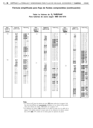 3-w          CAPíTULO       3 - FÓRMULAS Y NOMOGRAMAS PARA FLUJO EN VÁLVULAS. ACCESORIOS Y TUBERíAS                                         CRANE


               Fórmula simplificada para flujo de fluidos compresibles (continuación)


                                                    Tabla l-a Valores de C, hétricos)
                                                Para tuberías de acero según ISO 336-1974




  Diám.           Espesor de      Valor de C,           Diám.                           Valor de C2           Diám.        Espesor de   Valor de C2
nominal de       pared en mm                         nominal de                                            nominal de     pared en mm
tuberin en                                           tuberbl en                                            tuberin ea
 pulgadas                                              Pea                                                  PW
    12                            0.027 6                16                             0.008 14                20           6.3        0.002   48
                    t::                                                   3::           0.008 3 1                                       0.002   52
                                  Ei;! 3                                                0.008 49                            8:tl        0.002   56
                    88            (x030   0                               i-8           0.008 68                            8.8         0.002   61
                   1o:o           0.031   3                             1o:o                                               10.0         0.002   68
                   11.0           0.032   5                             11.0            Kz ;6"                             11.0         0.002   74
                   12.5           0.034   3                             12.5            oh9 66                             12.5         0.002   83
                   14.2           0.036   3                             14.2                                               14.2         0.002   93
                   16.0           0.038   4                                             Ki:o    E                          16.0         0.003   03
                   17.5           0.040 7                               :E              0:011   03                         17.5         0.003   14
                   20.0                                                 20:o            0.011   83                         20.0         0.003   32
                   22.2           EE4                                   22.2            0.012   61                         222          0.003   49
                   25.0           0:054 5                                               0.013   83                         25.0
                   28.0           0.060 1                               Ii-             0.014   90                         28.0         :003 ii::
                   30.0           0.065 1                               30:o            0.015   83                         30.0         $004 ;tj
                   32.0           0.070 5                               32.0            0.016   83                         32.0
                   36.0           0.083 2                               36.0            0.019   06                         36.0
                                                                        40.0            0.021   48                         40.0         å'E2?
    14                                                                  45.0            0.025   30                         45.0         0.005 97
                    :::           E:: :                                                                                                 0.006 79
                                  0:OlJ 5                18              6.3            0.004   34                         ~50.0
                                                                                                                              .         0.007 74
                     i-8"         0.018 0                                               0.004   42
                   1o:o                                                  8::            0.004   51              24
                   11.0           E:B     :                                             0.004   59                          7:
                                                                                                                             .          i%i 952
                   12.5           0:020   3                             1::             0.004 74                                        OhO 966
                   14.2           0.021   4                             11:o            0.004 86                             8          0.000 980
                   16.0           0.022   5                             125             0.005 0.5                          1o:o         o.ao1 002
                   17.5           0.023 7                               14.2            0.005 24                           11.0
                   20.0           0.025 7                               16.0                                               12.5         z-00: å5':
                   22.2           0.027 7                               17.5            KE      :;                         14.2         OiWl 081
                   25.0           0.030   8                             20.0            0:006   03                         16.0
                   28.0           0.033   6                             22.2            0.006   38                         17.5         EE :44
                   30.0           0.036   1                             25.0            0.006   91                         20.0         iOO1 198
                   32.0           0.038   8                             28.0            0.007 38                           22.2         0.001 248
                   36.0           0.044   9                             30.0            0.007 78                           25.0         0.001 324
                                                                        32.0            0.008 2 1                          28.0         0.001 388
                                                                        36.0            0.009 14                           30.0         0.001442
                                                                        40.0            0.010 14                           32.0
                                                                        45.0            0.011 67                           36.0         E: EY
                                                                        50.0            0.013 50                                        6001 746
                                                                                                                           2-i          0.001 930
                                                                                                                           so:0         yO; 3;;
                                                                                                                           55.0
                                                                                                                           60.0         0:002 624



                                   ’ Los valores de C, para las tuberías de acero ISO dadas arriba y en la página 3-48,
                                      han sido determinados por imerpolación, basándose en los valores de C, estable-
                                      cidos para tuberías de cédula ANSI dados en la página 3-47.
                                  * Los diámetros de tubería ISO incluidos en la tabla de arriba y en la tabla de la
                                      página 3-48 también abarcan la mayor parte de los diámetros de tubería conteni-
                                      das en BS 3600: 1973, dentro de la misma gama de espesores de pared.
 