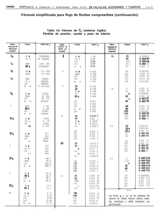 CRANE          CAPíTULO3    - FÓRMULAS Y NOMOGRAMAS PARA FLUJO      ENViiLVULAS,ACCESORIOS        YTUBERíAS           3 - 51


                Fórmula simplificada para flujo de fluidos compresibles (continuación)



                                    Tabla l-b Valores de C2 (sistema inglés)
                                 Pérdida de presión, caudal y paso de tubería


    Diám.          Cédula      Valor de C,     Dilm.                 Valor Cí       DiPm.                         Valor c,
 ““mina, de                                  nominal de                          nomlnnl de
  tuberis en                                 tubería cn                           tuberla en
   pulgadas                                   pulgadas                             pul,yadas

                   40 s       7920000.            5        40 s     1.59            16                          0.00463
      ‘h
                   80 x      26 200000.                    80 x
                                                          120
                                                                    2.04
                                                                    2.69
                                                                                                   E
                                                                                                  30s           0005 043
                   40s        1590 000.                   160       3.59                          40 x          0:oos 4 9
                   80x        4290000.                    x     x   4.93                          60            0.006 12

                   40 s        319 000.          6         40 6     0.610                         80            0.00700
                   80x         718 000.                    80x      0.798                        100            0.008 04
                                                          120       1.015                        120            0.009 26
                   40s           93500.                   160       1.376                        140            0.010 99
                   80 x         186100.                   x    x    1.861                        160            0.01244
                  160           430000.
                  x    x     11 180 000.         8                  0.133
                                                           ::       0.138           18            10            0.002 47
                                                           40 9     0.146                         20            0.002 56
                   40 s         21200.                     60       0.163                                       0.00266
                   80x          36 900.                    80x      0.185                         io”           0.002 76
                  160
                  x    x
                               100 100.
                               627000.                    100
                                                          120
                                                                    0.211
                                                                    0.252
                                                                                                  4ox           LS: ti

  1                40s
                   80x
                                 5 950.
                                 9 640.
                                                          140
                                                          x   x
                                                                    0.289
                                                                    0.317                         80            0.003 35
                                                                                                                0.003 76
                  160
                  x    x
                                22500.
                               114100.
                                                10
                                                          160       0.333

                                                                    0.039 7
                                                                                                 :z
                                                                                                 140
                                                                                                                0.00435

                                                                                                                K% ;3
  1%               40 s          1408.                     3:       0.042 1                      160            0:006 6 9
                   80 x          2 110.                    40 s     0.0447
                  160            3490.                     60 x     0.0514
                                13 640.                    80       0.056 9         20                          0.00141
                       XX

                                                          100       0.065   2
                                                                                                  ES
                                                                                                  30x
                                                                                                                0.00150
                                                                                                                0.001 61
  1%               40 s            627.                   120       0.075   3                     40
                   80x             904.                   140       0.090   5                     60            ;:i% 9:
                  160            1656.                    160       0.105   2
                      xx         4630.                                                            80            0.002 17
                                               12                   0.015 7                      100            0.002 51
  2               40 s             169.                    30       0.016 8                      120
                  80 x             236.                         s   0.017 5                      140           EO 35
                 160               488.                    40       0.018 0                      160           0:003 8 5
                     xx            899.                         X   0.019 5
                                                           60       0.020 6
  w2               40 6             66.7                                            24            10
                   80x              91.8                   80       0.023    1                    tos
                  160              146.3                  100       0.026   7                          X
                  x     x          380.0                  120       0.031   0
                                                          140       0.035   0                     io
                                                          160       0.042   3                     60
  3               40 s              21.4
                  80x               28.7       14                   0.009 49                     80            0.000835
                 160                48.3                   :o       0.009 96                    100            0.000 972
                 x    x             96.6                   30s      0.010 46                    120            0.001 119
                                                           40       0.010 99                    140            0.001 274
  3%              40 s               10.0                     x     0.01155                     160            0.001 478
                  80x                13.2                  60       0.012 44
                                                                                                   Nota
  4               40 s               5.17                           0.014   16
                  80 x               6.75                 100       0.016   57    Las letras s, x, xx, en las columnas del
                 120                 8.94                 120       0.018   98    número de cédula indican tubería están-
                 160                11.80                 140       0.021   8     dar, extrafuerte y doble extrafuerte res-
                 x    x             18.59                 160       0.025   2     pectivamente.
 