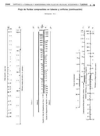 CRANE        CAPiTULO         3 - FÓRMULAS Y NOMOGRAMAS PARA FLUJO EN VÁLVULAS, ACCESORIOS Y TUBERíAS                        3-5!i


                        Flujo de fluidos compresibles en toberas y orificios (continuación)

                                                            Nomograma   IX-a




                                                        W
      AP                     dl                Il   13 103 w       12                                        C              v            P
      V-50
                     1 6 0       -                           600
                                                                                                       1
                                                                                                           .24 -. .046 7
          - 40       150-                                                                                  1.2 -        _ _ 2 1
                                                                                                                -   .05--20
                                                                                                           1.1 -
       - 3 0

                                                                                                           ‘.o- .     0    6     -
       - 2 0
                                                                                                            .9 -
                                                                                                                      .07--
       - 1 5

                     1 0 0 -                                                                                .8-       .08-

      - 1 0             3
                      QO-                                                                         Y         .7 -
                                                                                                                      .OQ-
      -     8                                                                                 1.0 -               _       .l--10
                      8 0 -
      -     6                                                                                               .6 -               --9
                                                                                               .Q -
      -     5
                      7 0 -                                                                                                          -   8
      -     4
                                                                                                           .5 -            -             7
                                                                                               23 -                                0
      -     3                                                                                                 -       .15--        0
                      6 0 -          0”                                                                                            53
5     -                              ì
                                                                                                                 -i            --6g
 5                           I       E
      -                              5
:5    - - 2                                                                                                                                   E
                         -           E                                                         .7-             8
                                                                                                           .4-g                -              ò
                      50-
ti?                                  E
      -                                                                                                          _    g.2--5                  ::
à     - 1 . 5                _       2
                                     L”                                                                                                       i
d     -                              ‘Z
                                      0                                                                                                      g
Pm    -                                                                                                                                      5
u     - 1 . 0                        z                                                                                                   4
                     4 0 -                                                                                                                    I
                        _             ò
                                     ‘L
      -2                              +2                                                                                                     Ti-
                                     .c                                                                                                      0
                                                                                                                                             @
      - .6                            e                                                                                                      8
                             -        E                                                                                                  3
      -.5                            .s                                                        .5 -
                                                                                                               L P
                     30-             o
      - .4                                                                                                    2
                                                                                                                  8
                                                                                                               e    .4-- 2 . 6
                                                                                              .45 -            21        --
      -.3                                                                                                      o”E     -
                                                                                                              :g’o      __
                     2 5 -
                                                                                                              z>      _
                                                                                                               L    .5-- 2
      -.2                                                                                      . 4 -
                                                                                                               E
                                                                                                              .o
      -.15                                                                                                    2           .6 -
                     2 0 -
                                                                                                              B
                                                                                             .35 -

      -.l

      -.08

                     1 5 -
      w.06




                     1 2      -
 