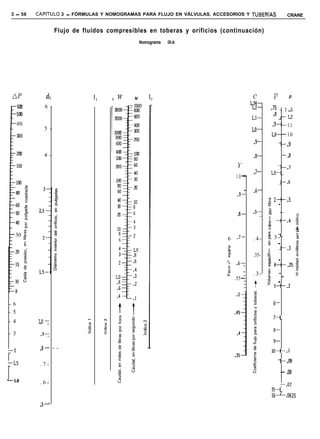 3 - 56       CAPiTULO 3 - FÓRMULAS Y NOMOGRAMAS PARA FLUJO EN VÁLVULAS, ACCESORIOS Y TUBERíAS                  CRANE


                      Flujo de fluidos compresibles en toberas y orificios (continuación)
                                                 Nomograma   IX-b




                                                                                                       7
  AP             d,                                                                          c         I/       P
      6al       6 -                                                                          YL      *75 - 1 3
      500
                                                                                             Ll-      d3 _-- 1:2
      400                                                                                             .g--- 1.1
                5 -                                                                          LO-
                                                                                                      l.O- - 1.0
                                                                                             .9-            --.9
                4 -                                                                          .8-             -.a
                                                                                     Y                  --.7
                                                                                             .l-     1.5--
                                                                                    1.0 -
                                                                                                            e--.6
                                                                                        -    .6-
                                                                                     .9-
                                                                                                     g z---.5
                                                                                                      F    -
                                                                                                      ò
                                                                                                      a --
                                                                                     .B-     ‘57                     0
                                                                                                      8
                                                                                                     2 --.4         5
                                                                                                     .a             .-ita
      30 g
         37                                                                                           3 -_           õ
                                                                              6      *‘-     .4-    ‘ã 3 -           a
         E                                                                                            5 -           E
                                                                               2                           --.3     B
                                                                               FL                     8
                                                                               I             .35-   iE              I
                                                                                                      P -
                                                                              %      .6-=             !i 4--.25     i
                                                                              B                       6    _
                                                                              i!         1   .3-      E      _      8
                                                                                    .55 -           s -
                                                                                         I   t      > 5--.2


- 6                                                                                                    6-
- 5
                                                                                                       7--
- 4           10 :
                                                                                                       B-
- 3            .9:
                                                                                                       9-
=-2            .a- - -
                                                                                                      lo--.l

Tl.5                                                                                                        --SB
               .7-
                                                                                                            - .08
- 1.0          .6-                                                                                        -.07
                                                                                                      15--
                                                                                                      16-.0625
               .5-
 