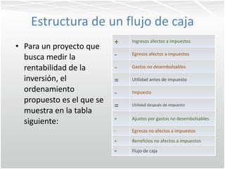Estructura de un flujo de caja Para un proyecto que busca medir la rentabilidad de la inversión, el ordenamiento propuesto es el que se muestra en la tabla siguiente: + Ingresos afectos a impuestos - Egresos afectos a impuestos -  Gastos no desembolsables = Utilidad antes de impuesto - Impuesto = Utilidad después de impuesto + Ajustes por gastos no desembolsables - Egresos no afectos a impuestos + Beneficios no afectos a impuestos = Flujo de caja 