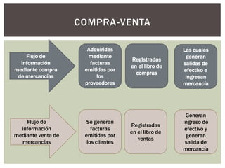 COMPRA-VENTA
Flujo de
información
mediante compra
de mercancías
Adquiridas
mediante
facturas
emitidas por
los
proveedores
Registradas
en el libro de
compras
Las cuales
generan
salidas de
efectivo e
ingresan
mercancía
Flujo de
información
mediante venta de
mercancías
Se generan
facturas
emitidas por
los clientes
Generan
ingreso de
efectivo y
generan
salida de
mercancía
Registradas
en el libro de
ventas
 