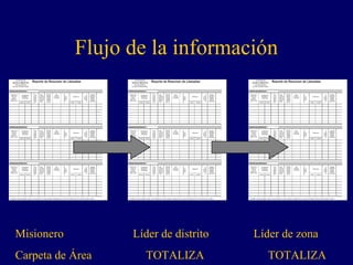Flujo de la información




Misionero         Líder de distrito   Líder de zona
Carpeta de Área     TOTALIZA            TOTALIZA
 
