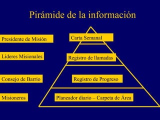 Pirámide de la información

Presidente de Misión         Carta Semanal


Lideres Misionales          Registro de llamadas



Consejo de Barrio             Registro de Progreso


Misioneros             Planeador diario – Carpeta de Área
 