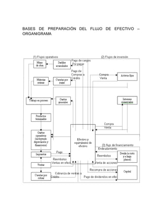 BASES DE PREPARACIÓN DEL FLUJO DE EFECTIVO –
ORGANIGRAMA
 