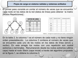Flujos de carga en sistema radiales y sistemas anillados
El primer paso consiste en contar el número de veces que se encuentra
cada nodo en los datos de la red (datos de línea) para obtener la matriz
[Nodos Repeticiones] :
En la tabla 2, la columna 1 es el número de cada nodo y no tiene ningún
orden preestablecido. La columna 2 contiene el número de veces que
se encuentra cada uno de los nodos en los datos de línea (envío y
recibo). En este arreglo los nodos con una repetición son nodos
extremos o terminales. Renumerando desde los nodos extremos (ultima
capa) hasta el nodo Slack (capa inicial) a través del algoritmo propuesto
en la figura 1, se obtiene la columna 3.
 