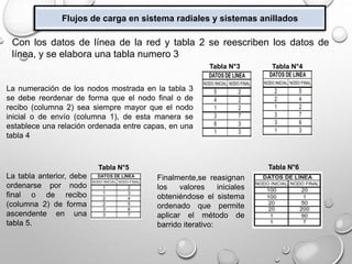 Flujos de carga en sistema radiales y sistemas anillados
Con los datos de línea de la red y tabla 2 se reescriben los datos de
línea, y se elabora una tabla numero 3
La numeración de los nodos mostrada en la tabla 3
se debe reordenar de forma que el nodo final o de
recibo (columna 2) sea siempre mayor que el nodo
inicial o de envío (columna 1), de esta manera se
establece una relación ordenada entre capas, en una
tabla 4
La tabla anterior, debe
ordenarse por nodo
final o de recibo
(columna 2) de forma
ascendente en una
tabla 5.
Tabla N°3 Tabla N°4
Tabla N°5
Finalmente,se reasignan
los valores iniciales
obteniéndose el sistema
ordenado que permite
aplicar el método de
barrido iterativo:
Tabla N°6
 