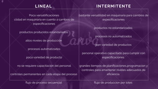 INTERMITENTE
bastante versatilidad en maquinaria para cambios de
especificaciones
productos no estandarizados
procesos no automatizados
gran variedad de productos
personal operativo capacitado para cumplir con
especificaciones
grandes tiempos de planificaciones,programacion y
controles para amantener niveles adecuados de
eficiencia
flujo de produccion por lotes
LINEAL
Poca versatiificaciones
clidad en maquinaria en cuento a cambios de
especificaciones
productos producidos estandariados
altos niveles de producción
procesos automatizados
poca variedad de producto
no se requiere capacitación del personal
controles permanentes en cada etapa del proceso
flujo de proceso secuencial
 
