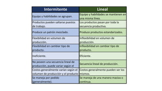 Intermitente Lineal
Equipo y habilidades se agrupan.
Equipo y habilidades se mantienen en
una misma línea.
Productos pueden saltarse puestos
de trabajo.
Los productos pasan por toda la
secuencia productiva.
Produce un patrón mezclado. Produce productos estandarizados.
Flexibilidad en volumen de
producción.
Inflexibilidad en volumen de
producción.
Flexibilidad en cambiar tipo de
producto.
Inflexibilidad en cambiar tipo de
producto.
Ineficiente. Eficiente.
No poseen una secuencia lineal de
producción, puede variar según el
Secuencia lineal de producción.
Costos generalmente varían según el
volumen de producción y el producto
Costos generalmente pueden ser los
mismos.
Se maneja por pedido
(generalmente).
Se maneja de una manera masiva o
continua.
 
