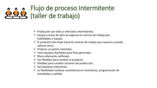 Flujo de proceso Intermitente
(taller de trabajo)
 Producción por lotes a intervalos intermitentes.
 Equipo y mano de obra se organiza en centros de trabajo por
habilidades o equipo.
 El producto solo fluye hacia los centros de trabajo que requiera y puede
saltarse otros.
 Produce un patrón mezclado.
 Usan equipos diseñados para fines generales.
 Mano altamente calificada.
 Son flexibles para cambiar el producto.
 Flexibles para cambiar volumen de producción.
 Son bastante ineficientes.
 La flexibilidad conduce a problemas en inventarios, programación de
actividades y calidad.
 