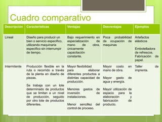 Cuadro comparativo
Descripción Características Ventajas Desventajas Ejemplos
Lineal Diseño para producir un
bien o servicio especifico,
utilizando maquinaria
especifico sin interrumpir
de tiempo.
Bajo requerimiento en
especialización de
mano de obra,
únicamente
capacitación
constante.
Poca probabilidad
de ocupación de
maquinas
Artefactos
elásticos
Embotelladora
de refrescos.
Fabricación de
papel.
Intermitente Producción flexible en la
ruta o recorrido a través
de la planta en diseño de
piezas.
Se trabaja con un lote
determinado de productos
que se limitan a un nivel
de producción, seguido
por otro lote de productos
diferentes.
Mayor flexibilidad
para elaborar
diferentes productos a
distintas capacidad de
producción.
Menores gastos de
inversión de
instalaciones.
Menor sencillez del
control de proceso.
Mayor costo en
mano de obra.
Mayor gasto de
agua y energía.
Mayor utilización de
espacio para la
elaboración y
fabricación de
producto.
Taller de
imprenta.
 