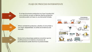 FLUJODE PROCESO INTERMITENTE
Es el tipo de proceso productivo en el que la producción
no es continua, ya que se fabrican diversos productos
manufacturados con base en una demanda limitada.
Ofrece variedad de productos y diseños al consumidor y
una mejor adaptabilidad al cambio de tendencias del
mercado.
Dentro de las desventajas podemos encontrar que las
modificaciones en el sistema o el proceso de
personalización puede disminuir la productividad.
01
02
03
 