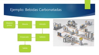Ejemplo: Bebidas Carbonatadas
Materia
prima
Mezcla
Salida
Llenado
SelladoEmpacado
 