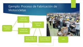 Ejemplo: Proceso de Fabricación de
Motocicletas
Repuestos
y partes
Estilo de
motocicleta
Chasis de
Motocicleta
Unión de
Piezas
Ensamblaje de
Motocicleta A
Ensamblaje de
Motocicleta B
Lote