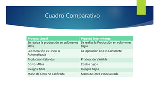 Cuadro Comparativo
Proceso Lineal Proceso Intermitente
Se realiza la producción en volúmenes
altos
Se realiza la Producción en volúmenes
Bajos
La Operación es Lineal o
Automatizada
La Operación NO es Constante
Producción Estándar Producción Variable
Costos Altos Costos bajos
Riesgos Altos Riesgos bajos
Mano de Obra no Calificada Mano de Obra especializada
 