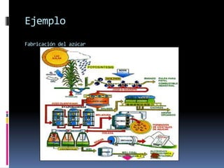 Ejemplo
Fabricación del azúcar
 