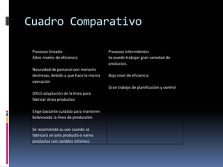 Cuadro Comparativo
Procesos lineales Procesos intermitentes
Altos niveles de eficiencia
Necesidad de personal con menores
destrezas, debido a que hace la misma
operación
Difícil adaptación de la línea para
fabricar otros productos
Exige bastante cuidado para mantener
balanceada la línea de producción
Se recomienda su uso cuando se
fabricará un solo producto o varios
productos con cambios mínimos.
Se puede trabajar gran variedad de
productos.
Bajo nivel de eficiencia
Gran trabajo de planificación y control
 
