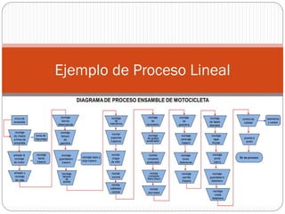 Ejemplo de Proceso Lineal
 