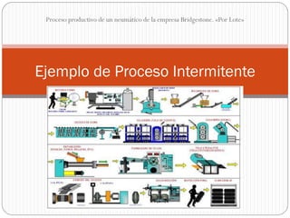 Proceso productivo de un neumático de la empresa Bridgestone. «Por Lote»
Ejemplo de Proceso Intermitente
 