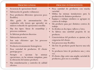 PROCESO LINEAL PROCESO INTERMITENTE
• Secuencia de operaciones lineal
• Fabricación de grandes volúmenes
• Poco productos diferentes (procesos poco
flexibles)
• Alto grado de automatización (los
empleados sólo tienen que aprender un
número reducido de operaciones sencillas
• Hay dos tipos: líneas de ensamblaje y
procesos continuos
• Se fabrican productos discretos
• Fabricación en serie
• Son más eficientes que los procesos
intermitentes
• Productos técnicamente homogéneos
• Poca variedad de productos. El cliente
participa poco
• Siempre se ejecutan las mismas
operaciones, en las mismas máquinas, para
la obtención del mismo producto
• Hay estandarización y controles de calidad
efectivo
• Poca cantidad de productos con mucha
variedad
• Utiliza las mismas instalaciones para la
producción de distintos productos
• Equipos y trabajos similares se agrupan en
centros de trabajo
• Un producto pasa por distintos centros de
trabajo
• Se dividen en dos tipos: talleres y lotes.
• Se fabrica una cantidad pequeña de un
producto.
• Características del producto se ajustan a las
exigencias del cliente.
• Son procesos muy flexibles
• Un lote de producto puede hacerse una sola
vez
• Se producen lotes de productos una y otra
vez.
• El cliente elige entre una amplia variedad de
productos, pero no es a medida
 
