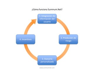 www.summumnet.com ¿Cómo funciona Summum.Net? 1. Integración de información del usuario  2. Predicción de riesgo 4. Incentivos 3. Asesoría personalizada 