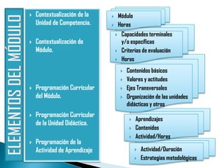    Contextualización de la           Módulo
    Unidad de Competencia.            Horas
                                       Capacidades terminales
   Contextualización de                y/o específicas
    Módulo.                            Criterios de evaluación
                                       Horas
                                          Contenidos básicos
                                          Valores y actitudes
   Programación Curricular               Ejes Transversales
    del Módulo.                           Organización de las unidades
                                           didácticas y otros
   Programación Curricular
                                               Aprendizajes
    de la Unidad Didáctica.
                                               Contenidos
                                               Actividad/Horas
   Programación de la
    Actividad de Aprendizaje                       Actividad/Duración
                                                   Estrategias metodológicas
 