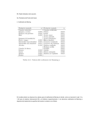 Rh: Radio hidráulico de la sección.


So: Pendiente del Fondo del Canal.


n: Coeficiente de Mannig




En la tabla anterior se observan los valores para el coeficiente de Mannig (n) donde, como se mencionó k vale 1.0 y
1.49 para el sistema internacional (SI) y el británico respectivamente, n se denomina coeficiente de Manning y
depende del material de la superficie del canal en contacto con el fluido.
 