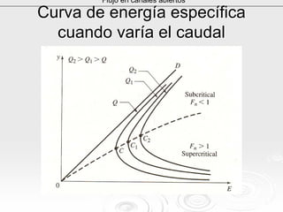 Curva de energía específicaCurva de energía específica
cuando varía el caudalcuando varía el caudal
Flujo en canales abiertos
 