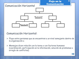 Flujo en la
                                             Comunicación
Comunicación Horizontal



                                HORIZONTAL




                HORIZONTAL




 Comunicación Horizontal:
  Fluye entre personas que se encuentran a un nivel semejante dentro de
   la organización o

  Mensajes dicen relación con la tarea o con factores humanos
   (coordinación, participación en la información, solución de problemas o
   arreglo de conflictos)
 