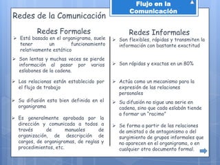 Flujo en la
                                                Comunicación
Redes de la Comunicación
          Redes Formales                        Redes Informales
 Está basada en el organigrama, suele    Son flexibles, rápidas y transmiten la
  tener       un        funcionamiento     información con bastante exactitud
  relativamente estático
 Son lentas y muchas veces se pierde
  información al pasar por varios         Son rápidas y exactas en un 80%
  eslabones de la cadena.

 Las relacionas están establecido por    Actúa como un mecanismo para la
  el flujo de trabajo                      expresión de las relaciones
                                           personales
 Su difusión esta bien definida en el    Su difusión no sigue una serie en
  organigrama                              cadena, sino que cada eslabón tiende
                                           a formar un “racimo”
 Es generalmente aprobada por la
  dirección y comunicada a todos a        Se forma a partir de las relaciones
  través      de       manuales     de     de amistad o de antagonismo o del
  organización, de descripción de          surgimiento de grupos informales que
  cargos, de organigramas, de reglas y     no aparecen en el organigrama, o en
  procedimientos, etc.                     cualquier otro documento formal.
 