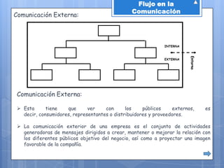 Flujo en la
                                                Comunicación
Comunicación Externa:



                                                             INTERNA




                                                                        Entorno
                                                             EXTERNA




 Comunicación Externa:

  Esta      tiene   que      ver    con      los    públicos    externos,        es
   decir, consumidores, representantes o distribuidores y proveedores.

  La comunicación exterior de una empresa es el conjunto de actividades
   generadoras de mensajes dirigidos a crear, mantener o mejorar la relación con
   los diferentes públicos objetivo del negocio, así como a proyectar una imagen
   favorable de la compañía.
 